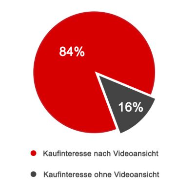 filproduktion prozentanzeige - werbefilme in würzburg